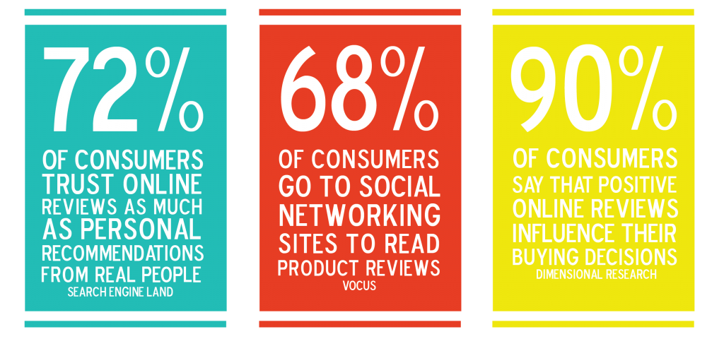 Ecommerce review statistics