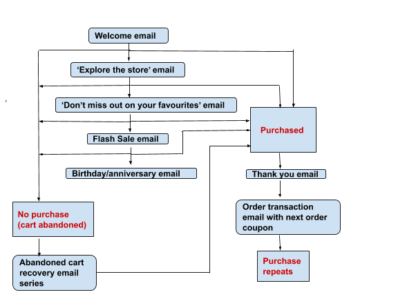 Email flow