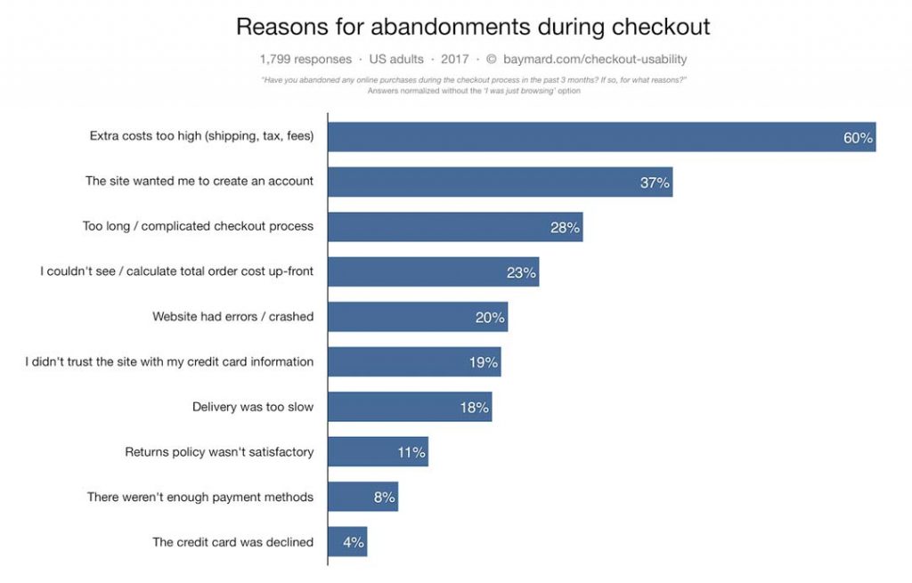 reasons for cart abandonment statistics