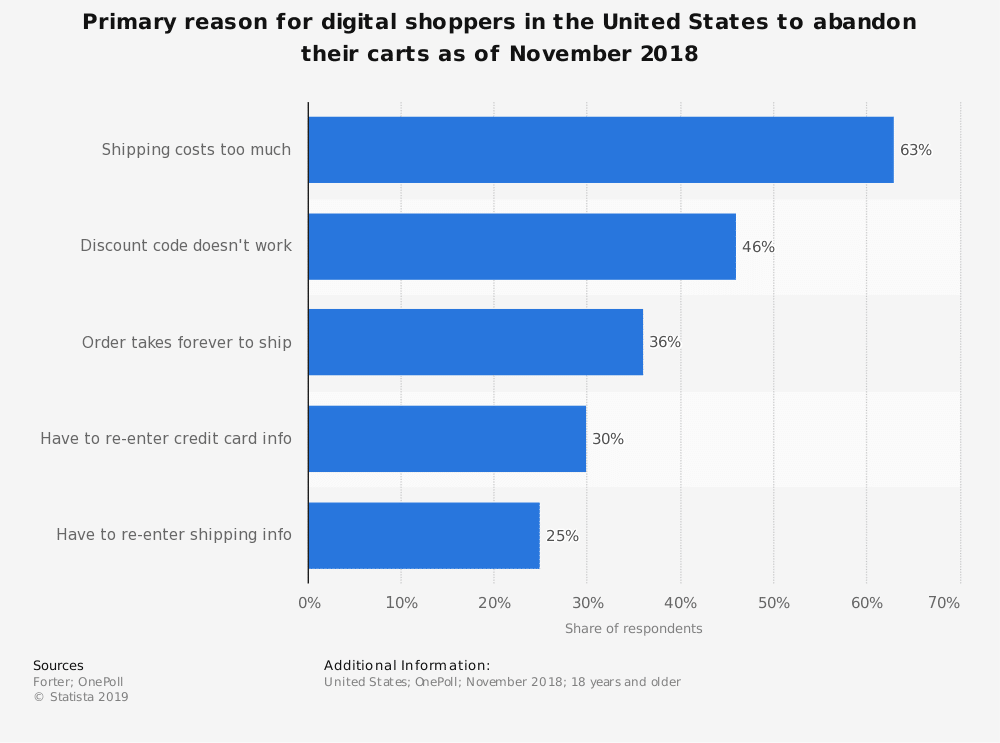 Statista statistics cart abandonment reasons