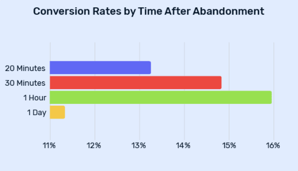 Abandoned cart timing