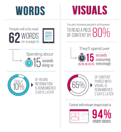 Visual vs word