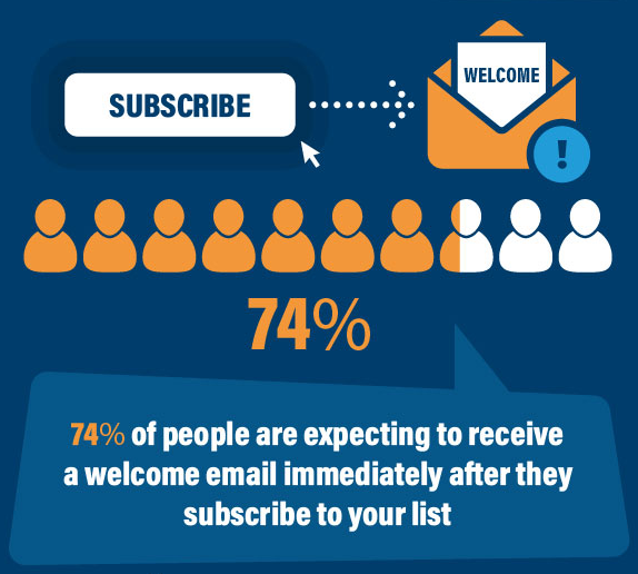 Welcome email expectations