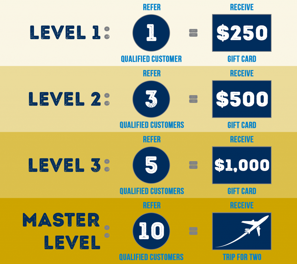 Referral levels