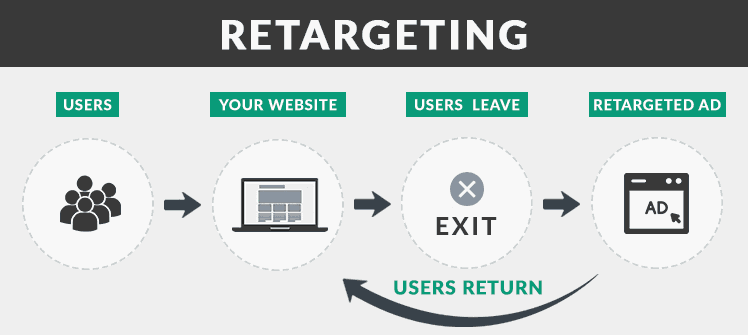 retargeting