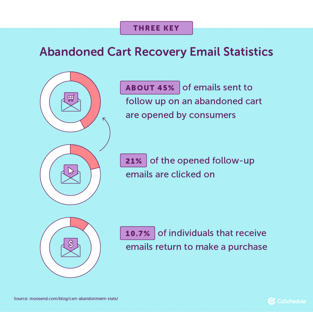 Abandoned Checkout statistics