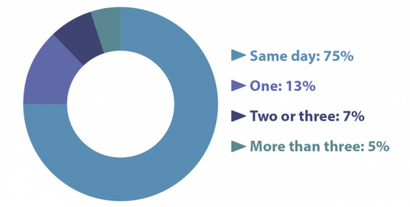 Email Statistics