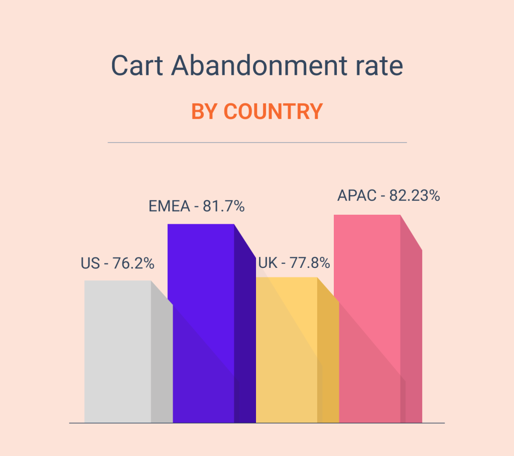 Cart abandonment rate by country