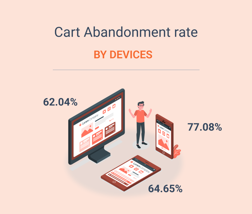 Cart abandonment rate by devices
