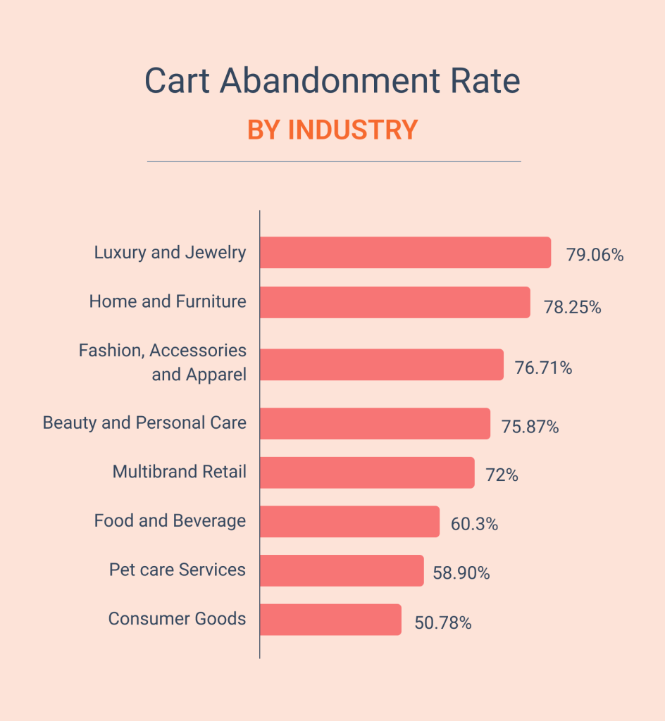 Cart abandonment rate by industry