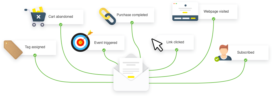 Different Types of email automation
