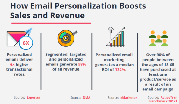 Statistics for email personalization