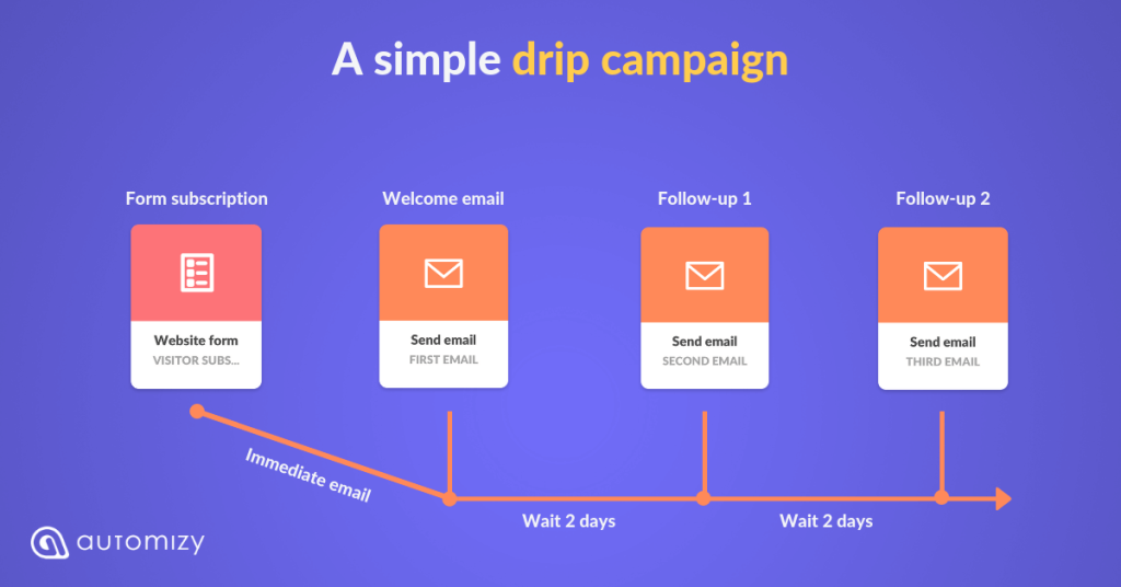 Drip's automated email campaign