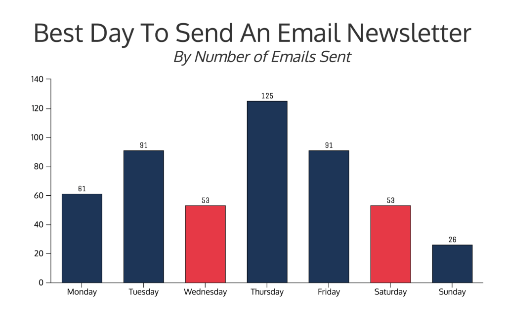 Chart shows the best day to send email newsletters