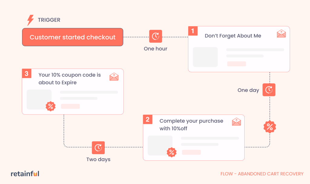 Abandoned cart recovery workflow