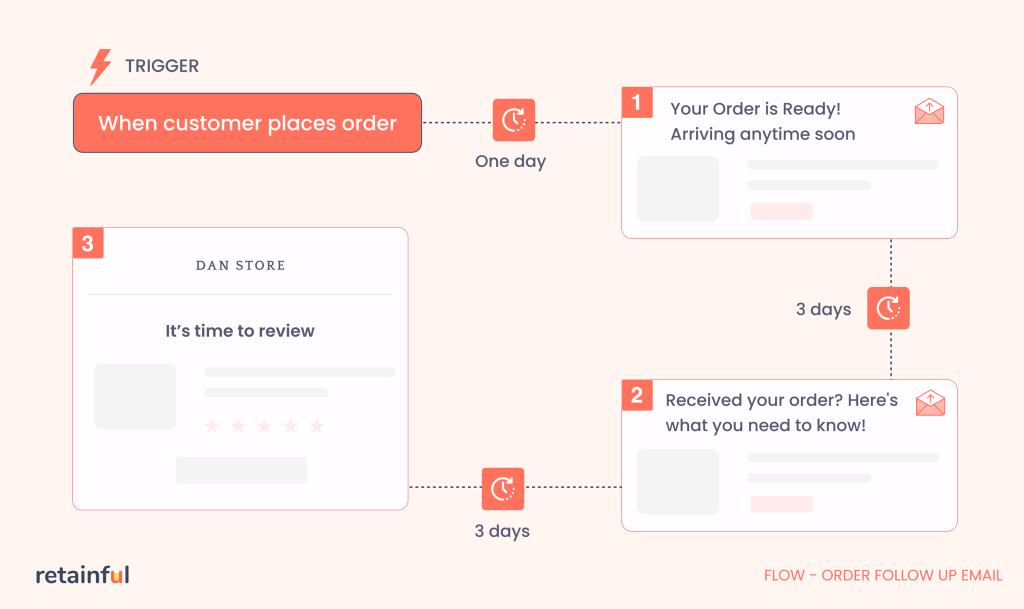 Workflow of Order followup email 