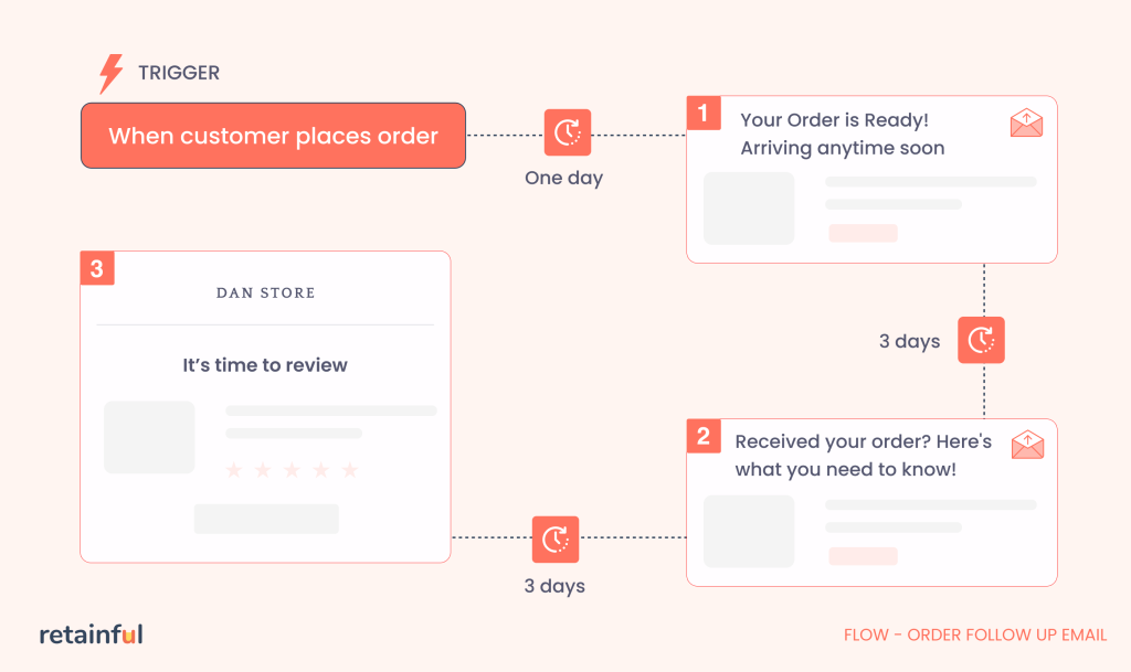Workflow of Order followup email