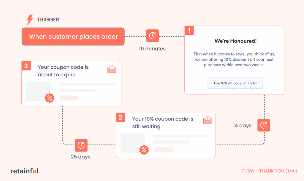 Workfow of thank you email automation