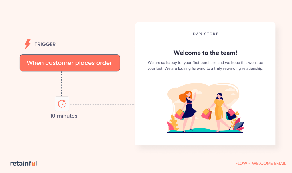 Workflow of welcome email automation
