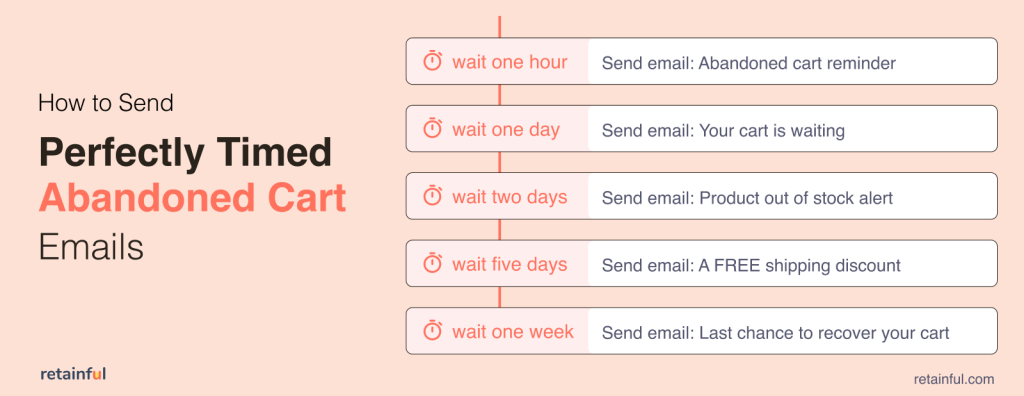 perfectly timed abandoned cart emails