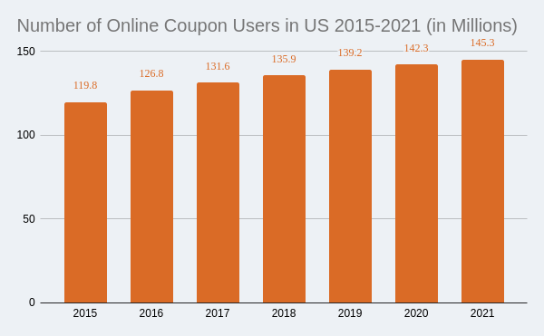 Online coupon code users statistics