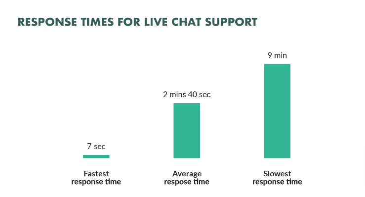 Response time rate in live chat comparison
