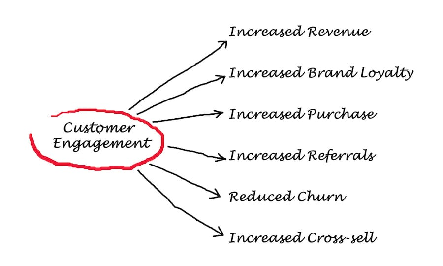 benefits of customer engagement