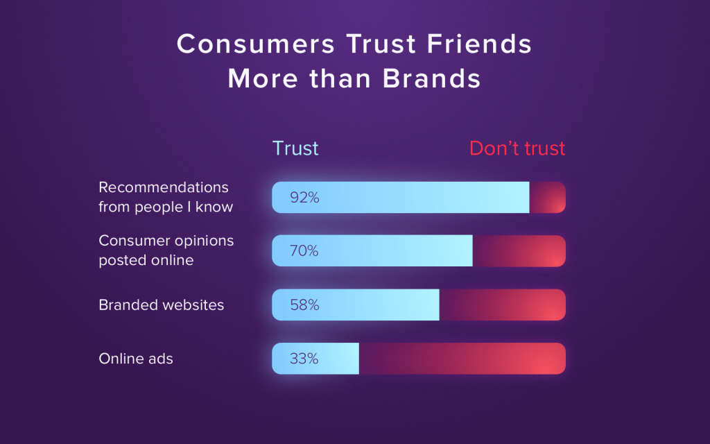 consumer trust friends