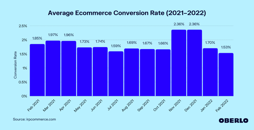 conversion rate