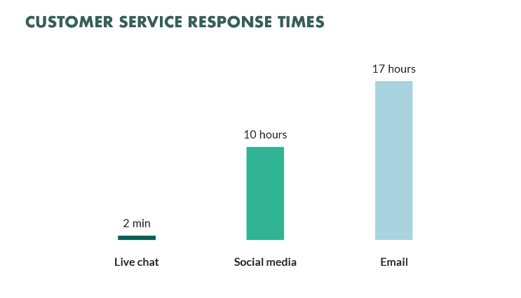 customer Response time compared