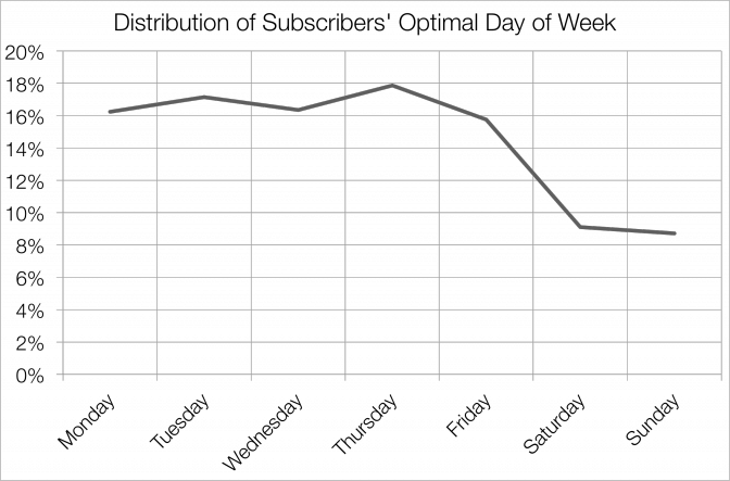 distribution of subscribers