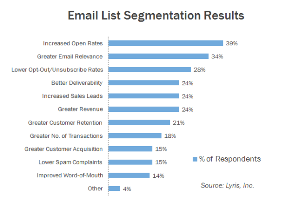 email segementation 