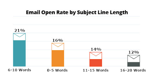 email rate by subjectline length