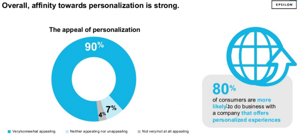 personalization statistics