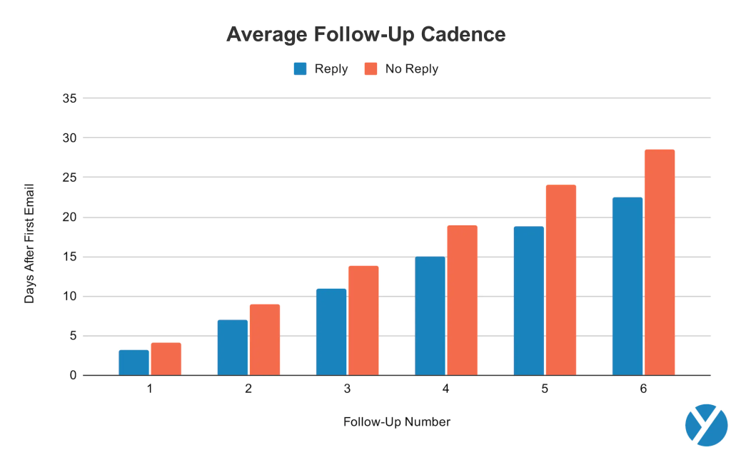 average followup cadence