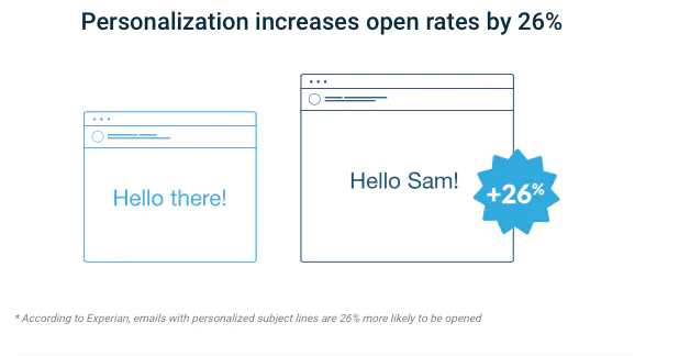 personalize increase open rate