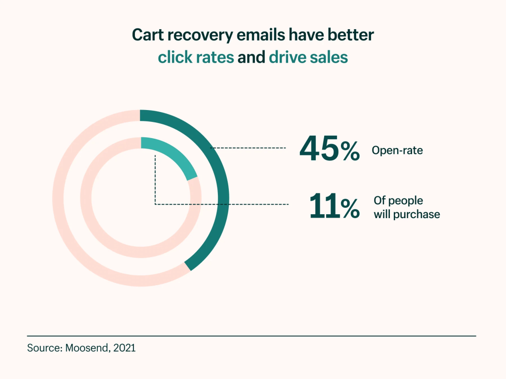 Cart recovery email statistics
