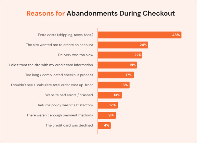 Reasons for Abandoned Cart Recovery