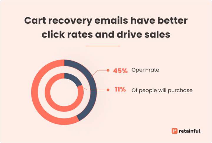 Cart recovery email statistics
