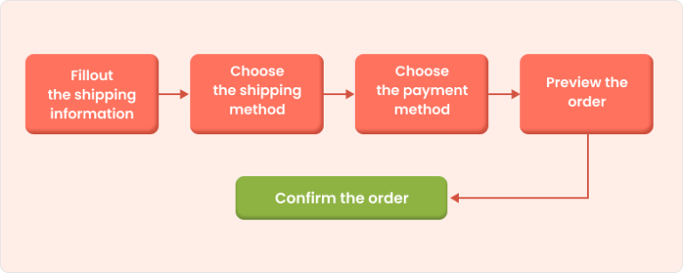 Shopify check-out process