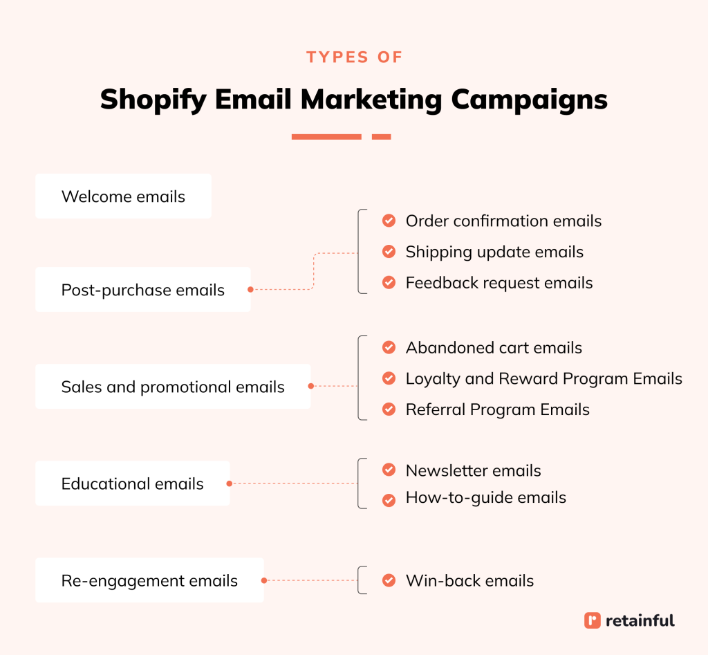 Types of Shopify email marketing campaigns
