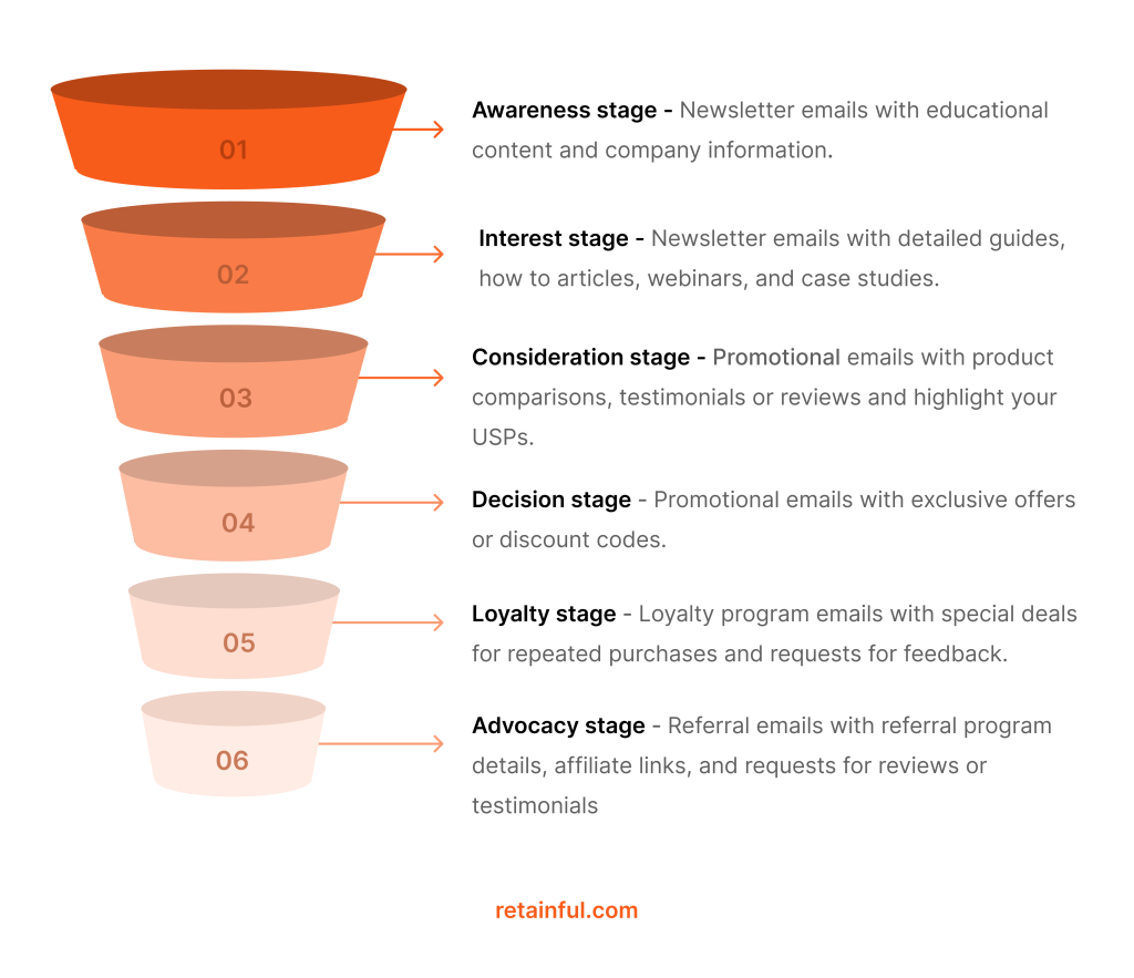 Staged of customer journey Funnel