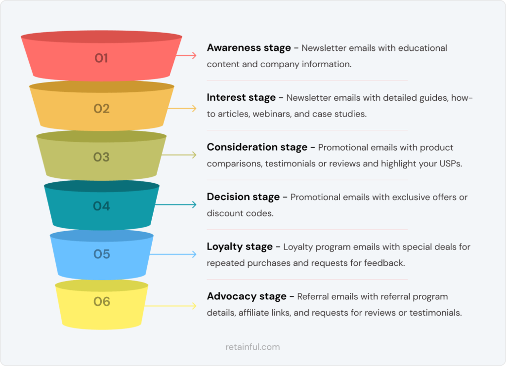 Staged of customer journey