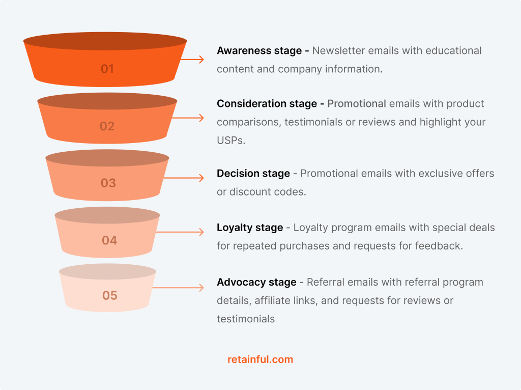 Ecommerce email marketing funnel stages and types of campaigns to send