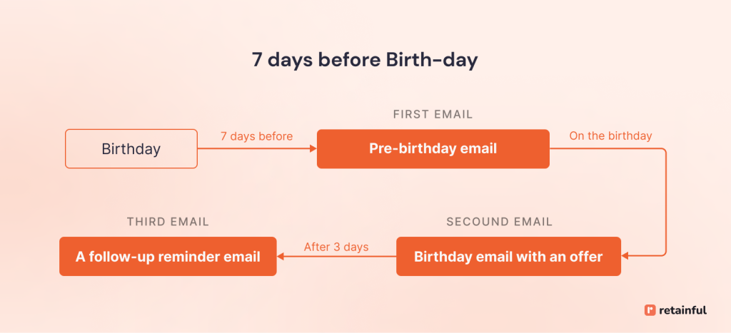 Birthday marketing automation workflow