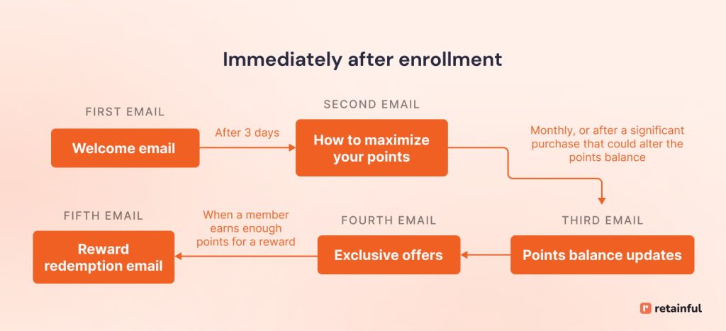 Loyalty program marketing automation flow chart