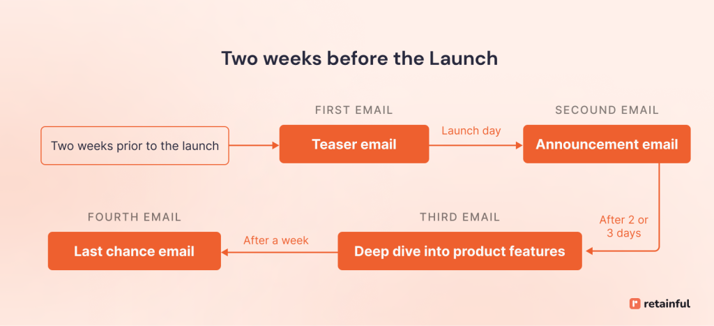 Product launch automation workflow