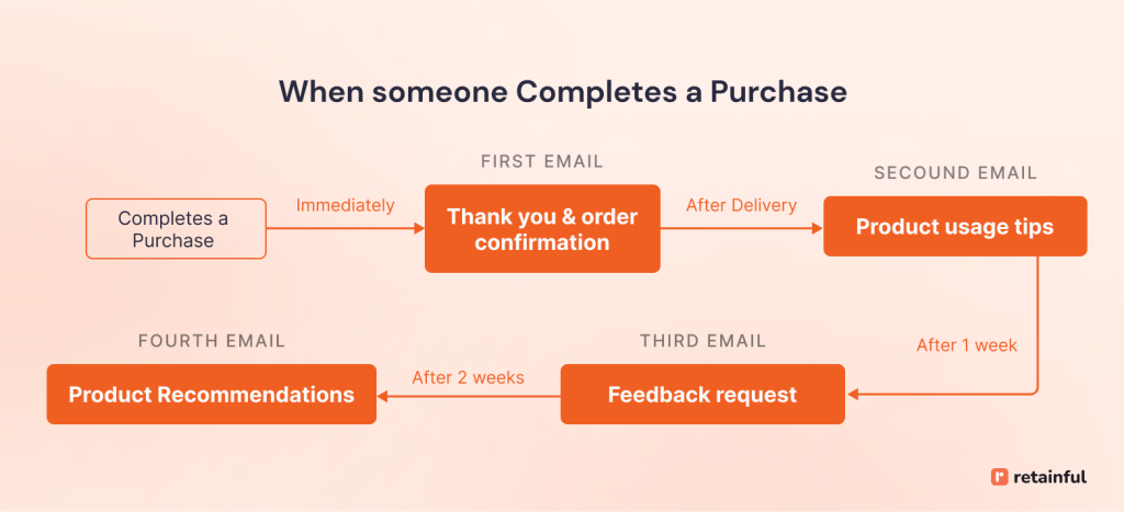 Post purchase followup drip campaign