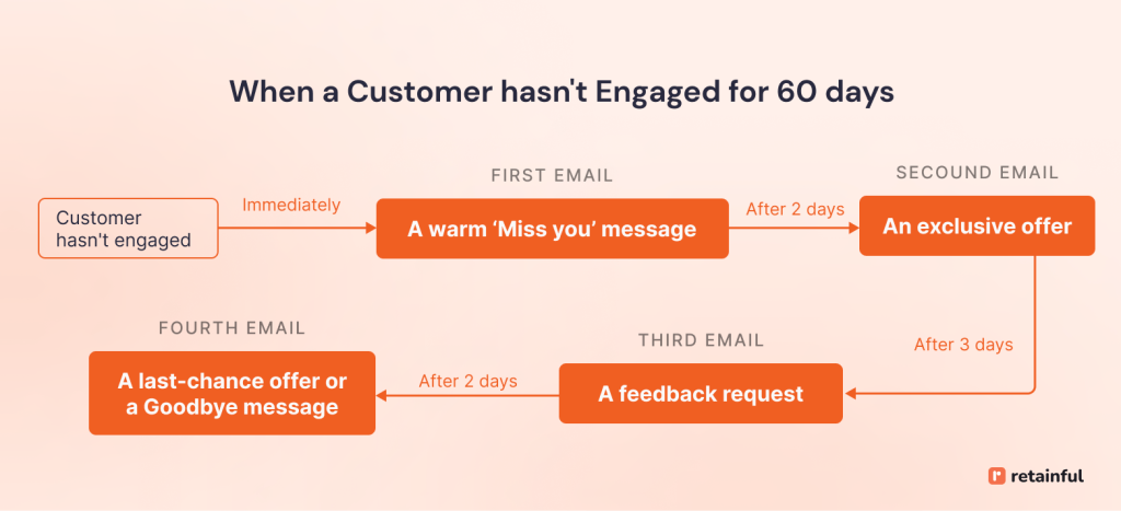 Re engagement email drip campaign