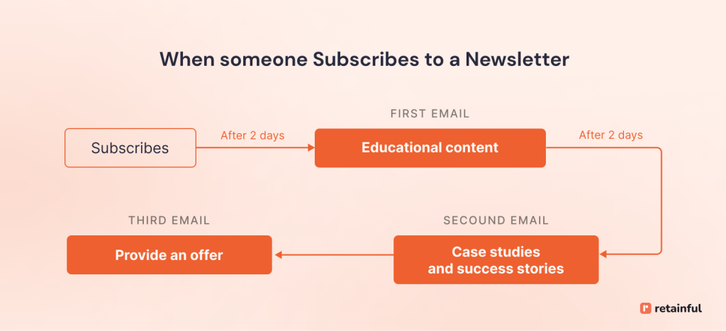 Nurturing email drip campaign